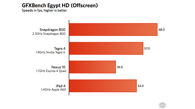Illustration for article titled Qualcomm Snapdragon 800 Benchmarks: This Thing Has a Face-Melting GPU